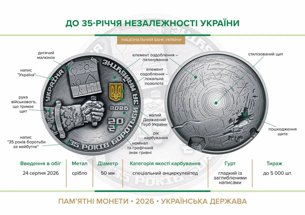 Інфографіка НБУ: аверс і реверс монети до 35-річчя Незалежності з поясненням елементів
