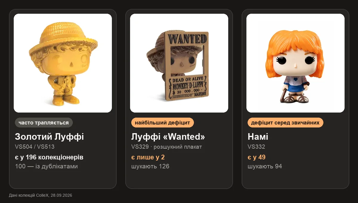 Золотий Луффі, Луффі «Wanted» і Намі з Kinder Joy One Piece: скільки колекціонерів мають кожну фігурку і скільки шукають