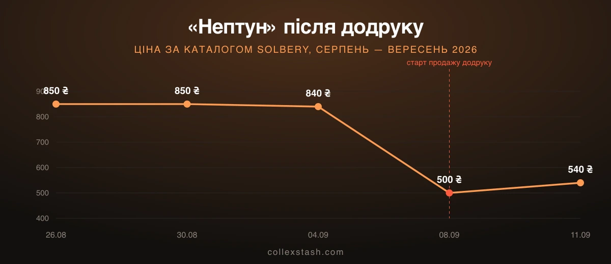 Ціна «Нептуна» до і після додруку